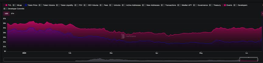 SEC“創新豁免”點燃DeFi引擎：DeFi頭部玩家TVL與幣價演繹冰與火之歌