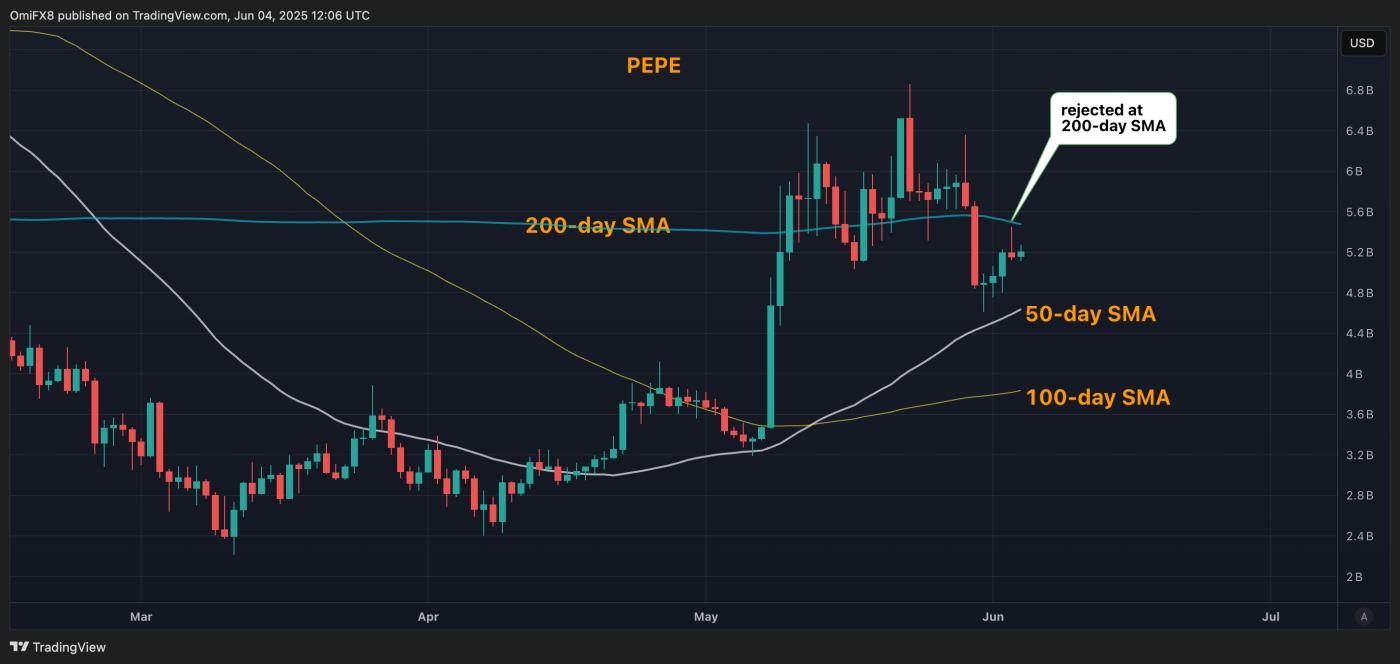 PEPE's daily price chart. (TradingView/CoinDesk)