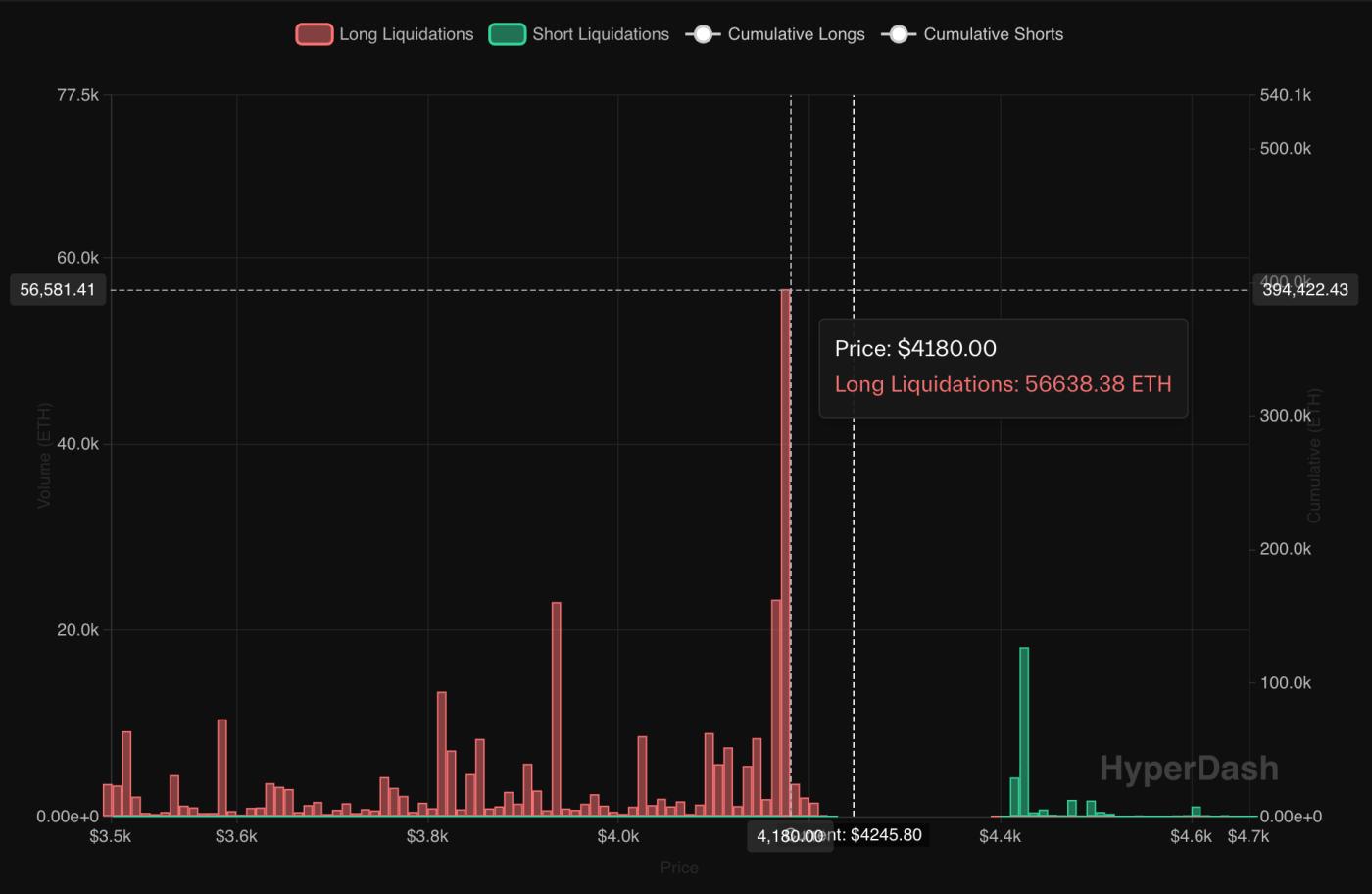 ETH liquidations map. (Hyperliquid/HyperDash) ETH liquidations map. (Hyperliquid/HyperDash)