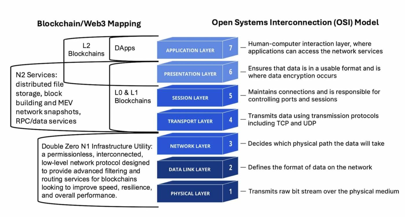 A Quick Overview of DoubleZero: How to Build a New Internet Using Cables?
