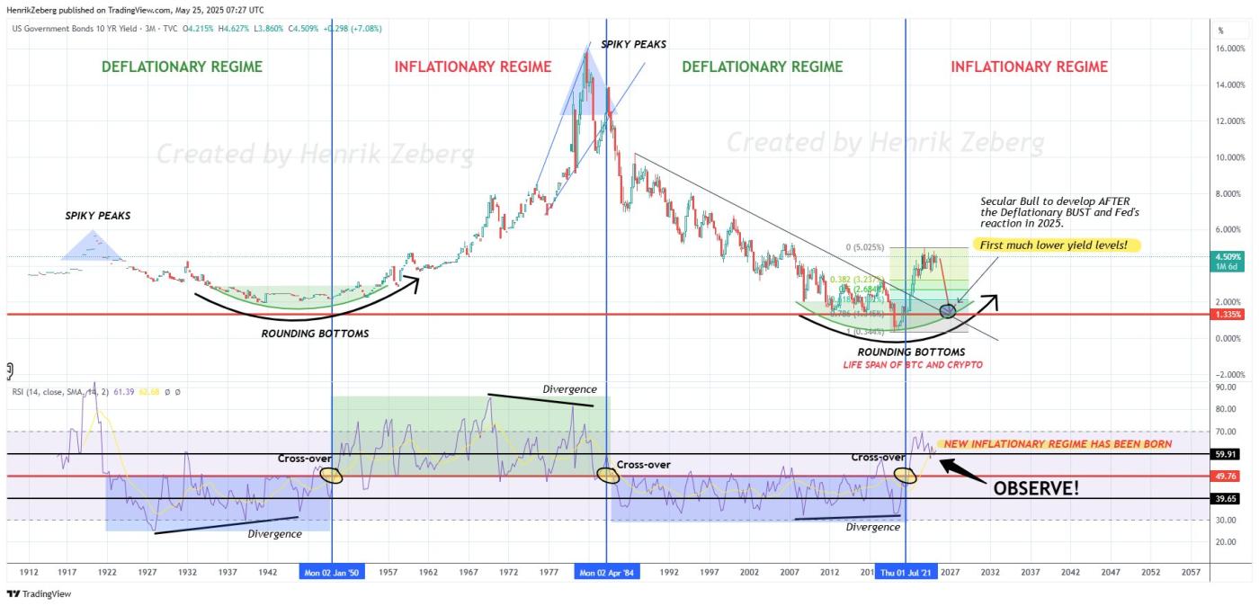 Alternating Inflationary and Deflationary Regimes bitcoin inflation