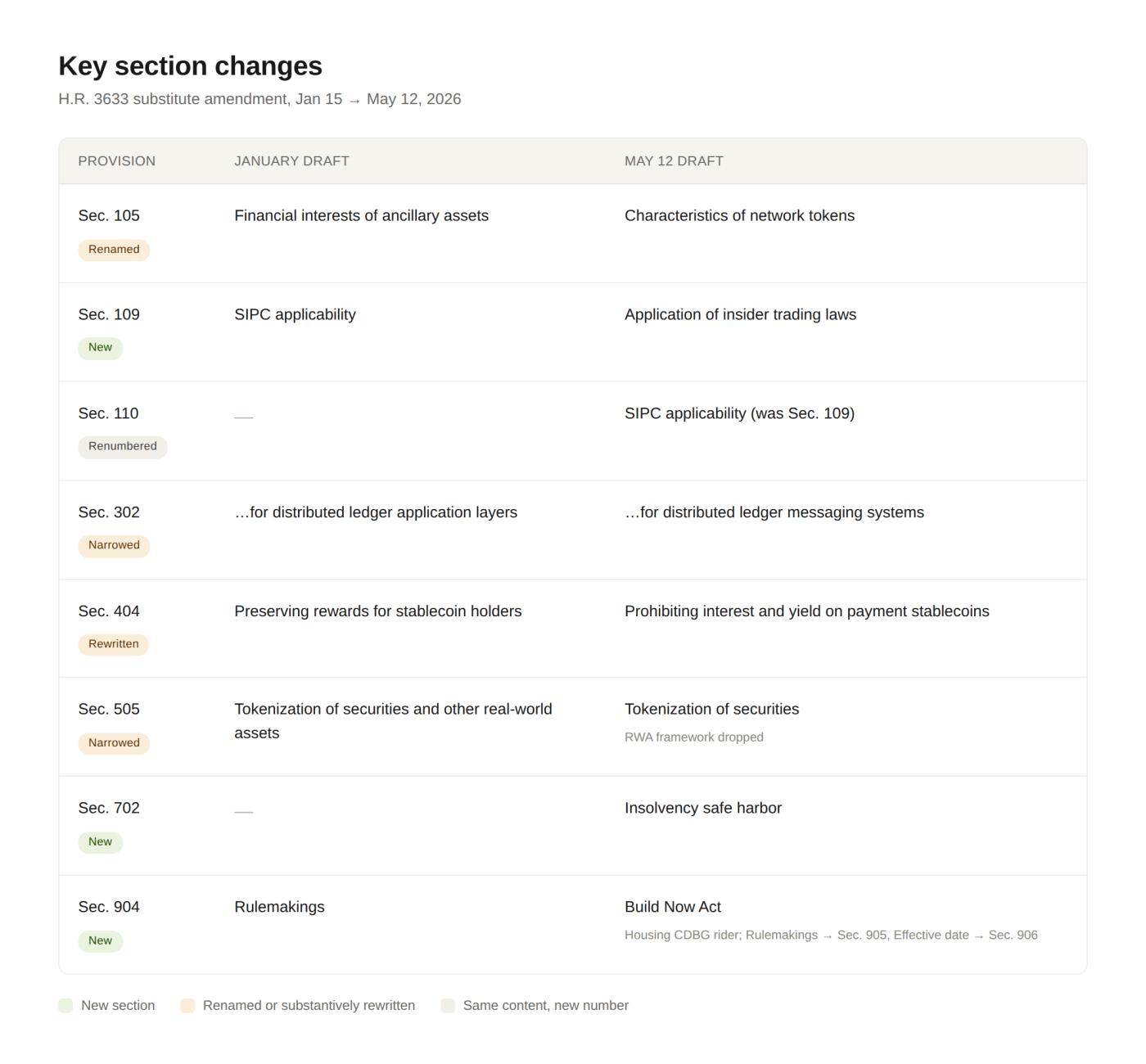 Key Changes in The Clarity Act in May