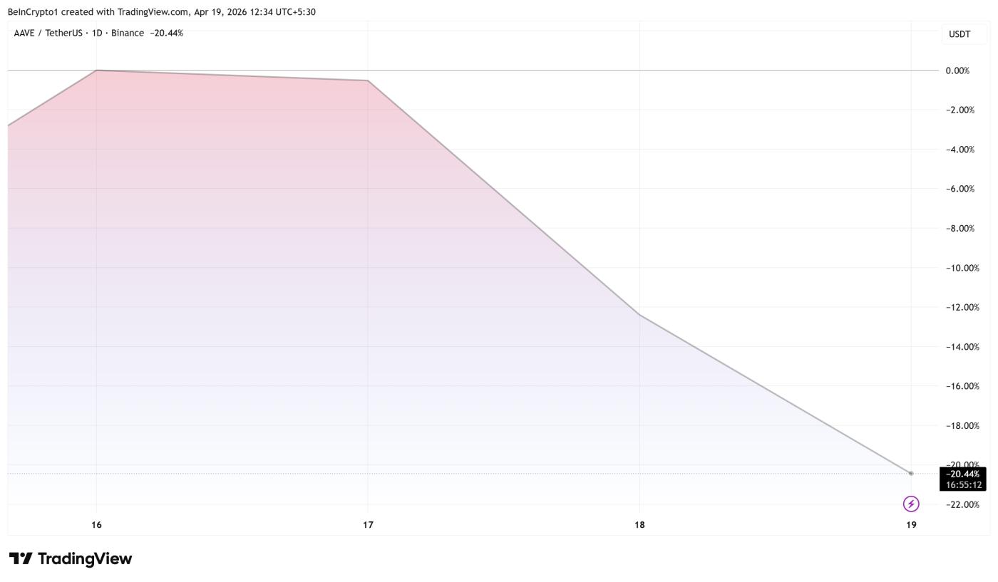 AAVE 가격 대비 성능.