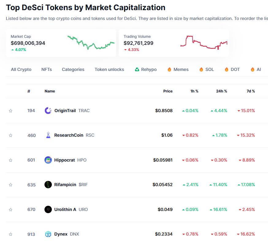 Capitalization of leading DeSci tokens. Source: CoinMarketCap.