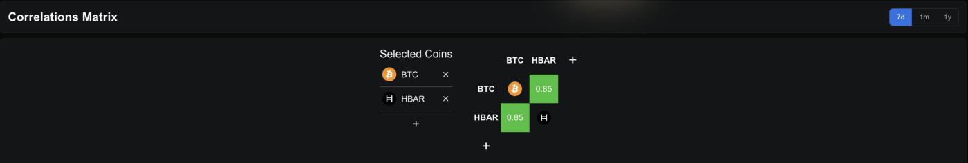 HBAR-BTC Correlation