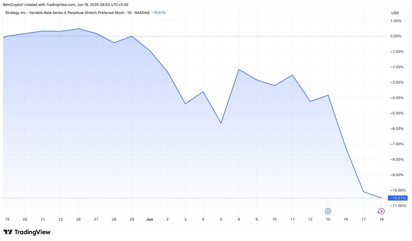 MicroStrategy Perpetual Share Performance. Source: TradingView