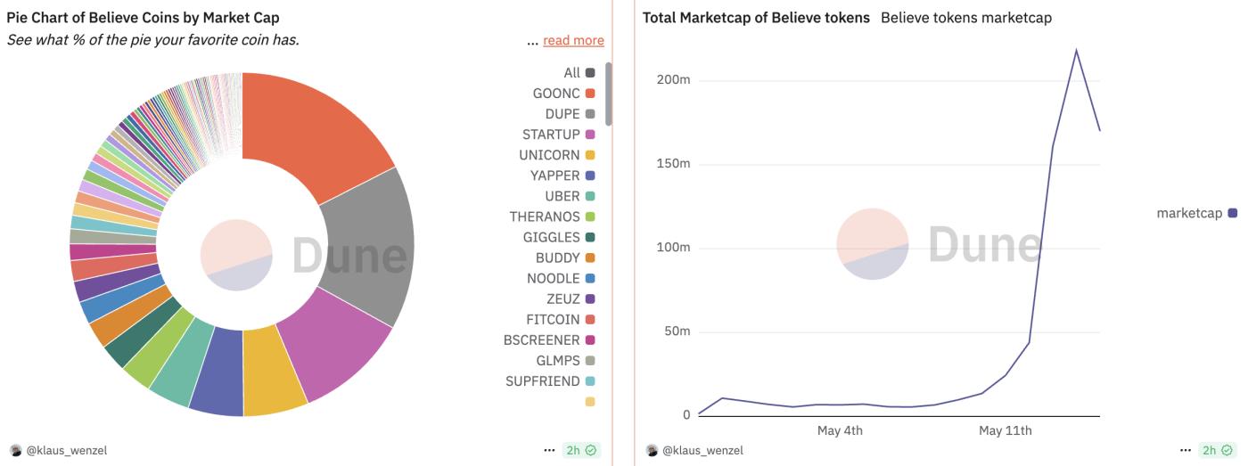 Market capitalization of tokens on Believe. Source: Klaus