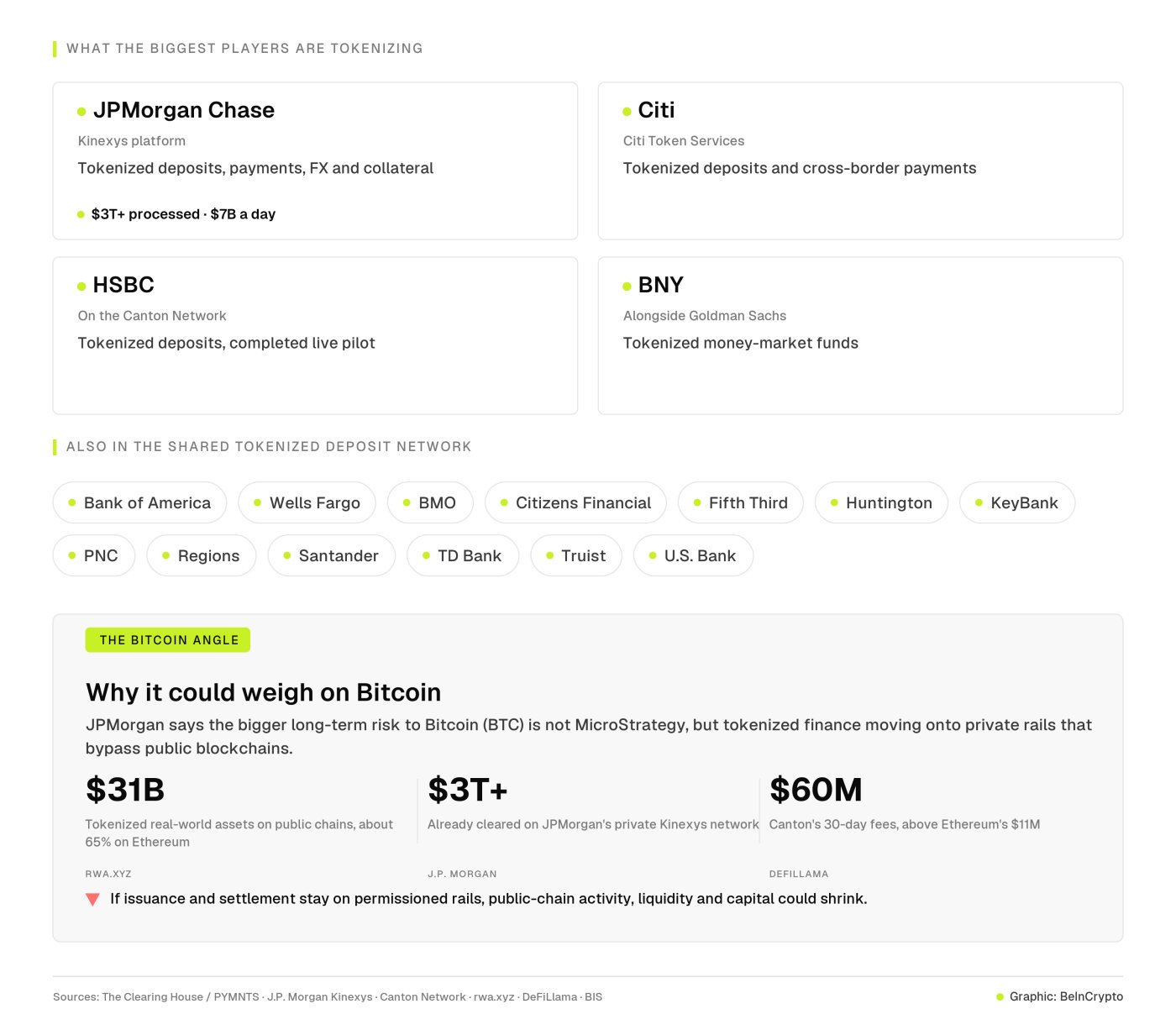 17 major banks are building tokenized finance on private blockchains. JPMorgan says that, not MicroStrategy, is Bitcoin’s bigger long-term risk. Graphic: BeInCrypto.