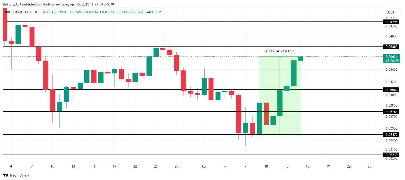 BRETT price analysis.