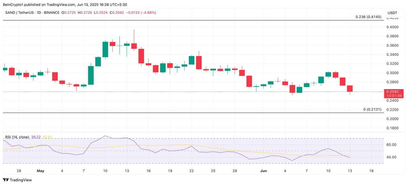 SAND Price Analysis.