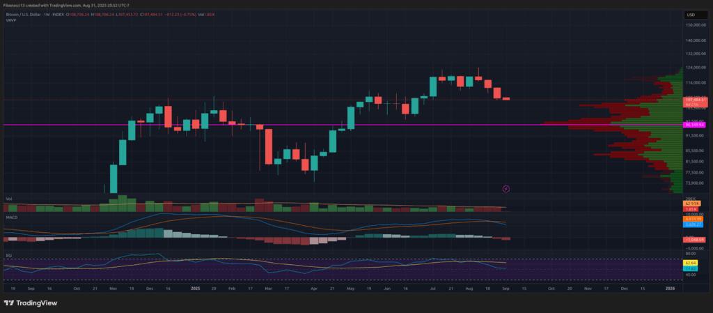 Bitcoin Closes August Bearishly — Eyes Now on $100K Support 1 Bitcoin’s Big Drop: Can Bulls Save the $100K Level?