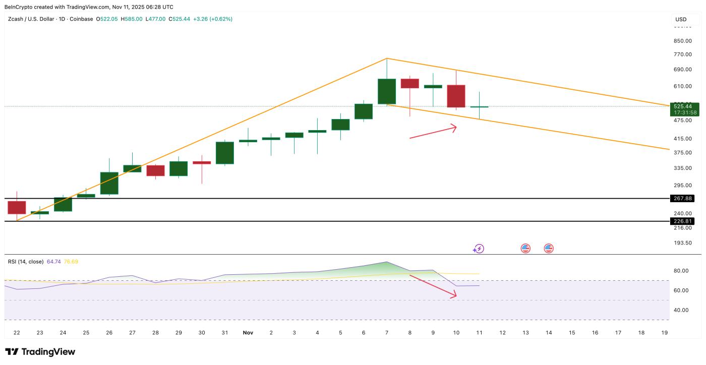 Zcash, 강세 신호 포착