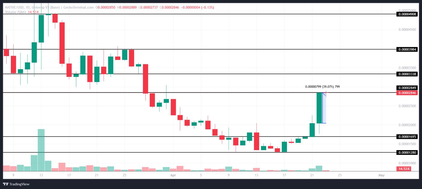 NATIVE Price Analysis.