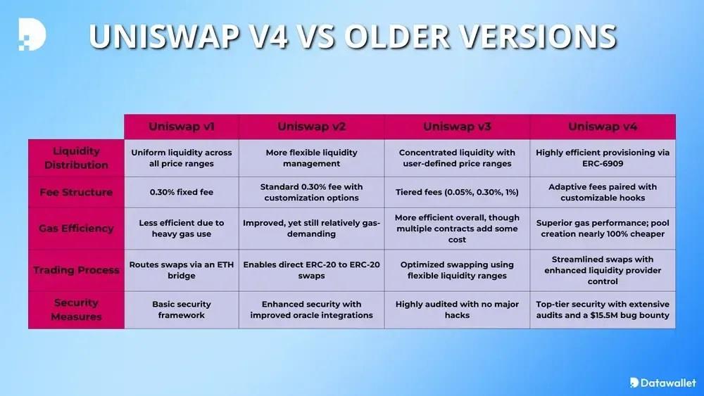 Uniswap V4 Explained: Hooks & Other Features