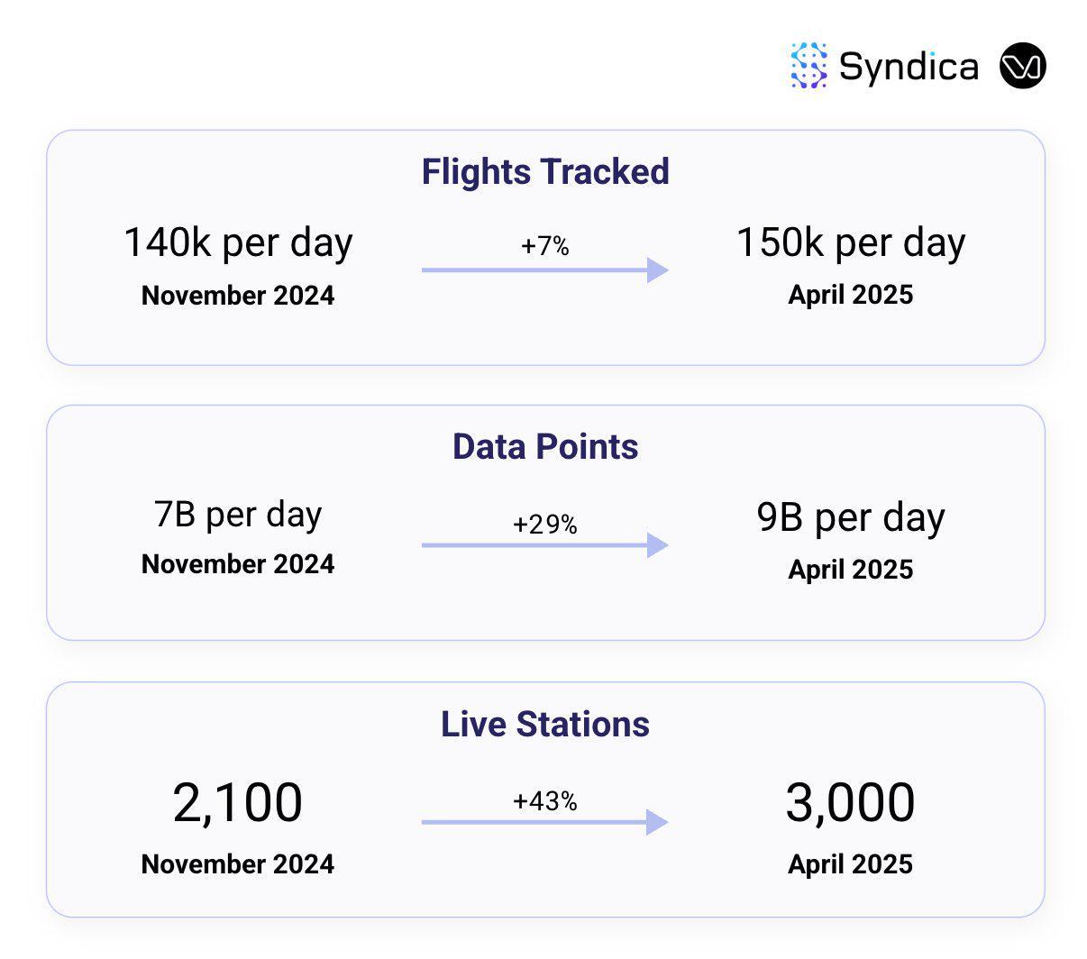 Solana DePIN赛道月收入创年内新高？盘点主要项目4月表现