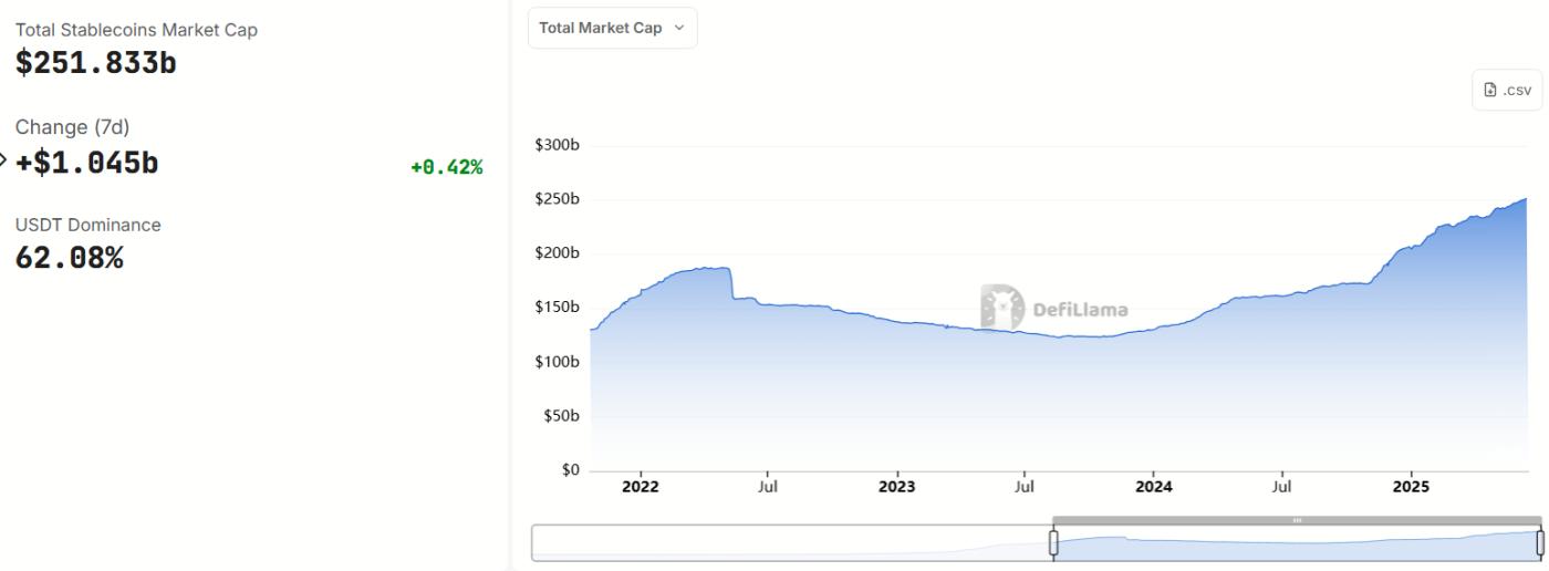 Total Stablecoin Market Cap. Source: DefiLlama.