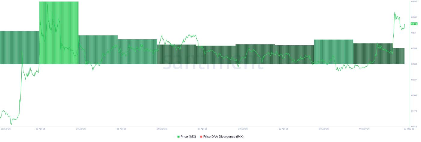 IMX Price DAA Divergence