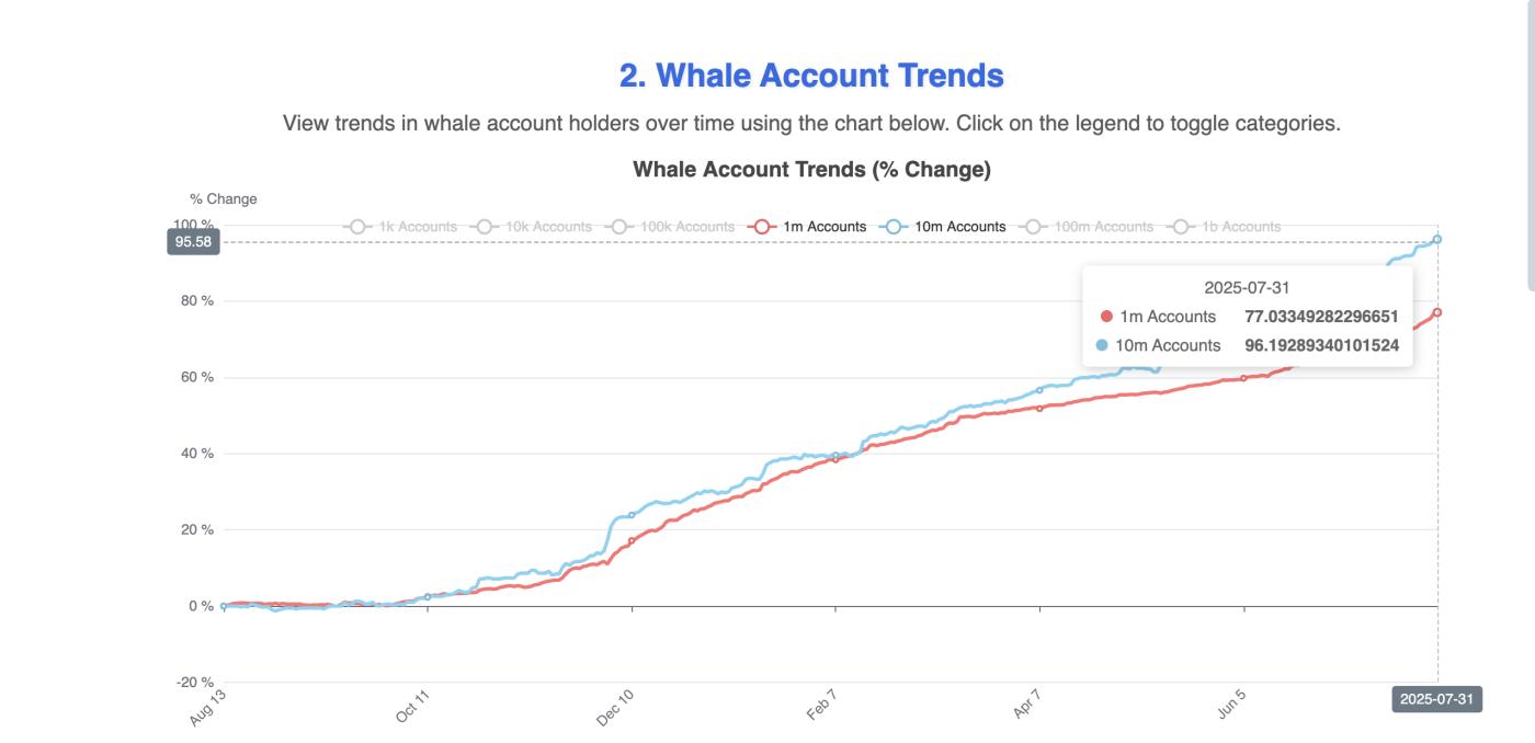 Whale action helped with the HBAR rally in July