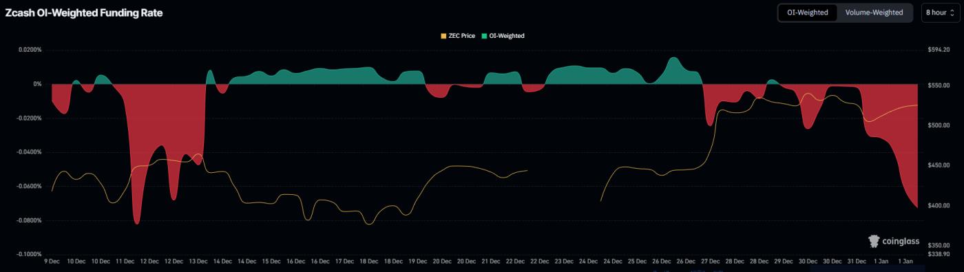 Zcash 資金費率。