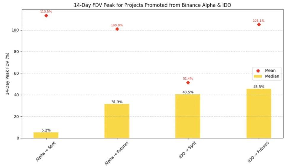 Binance launch path research: Alpha, IDO, Futures, Spot fully analyzed, which method has the greatest benefit?
