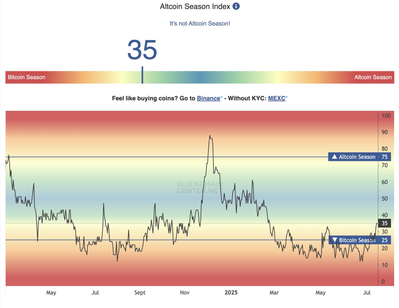 Altcoin Season Index. Source: Blockchaincenter