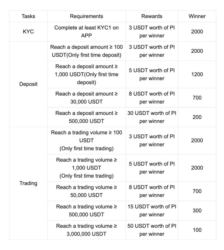 Pi Network airdrop and Bitget's offer: Bitget