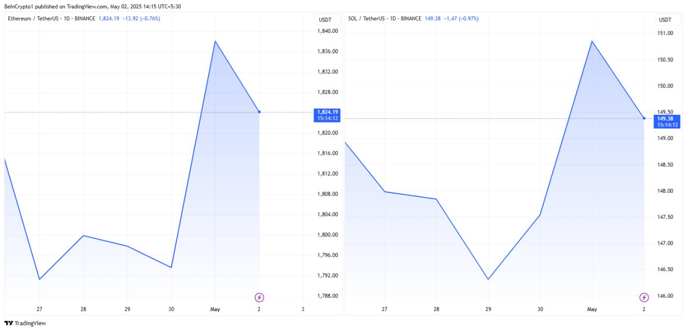 Ethereum and Solana Price Performance
