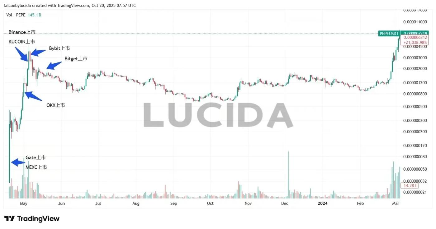 An In-Depth Comparison of the Seven Major Centralized Exchanges: Which One  is the Real Money Printer for Investors? —Risk Control and Coin Listing