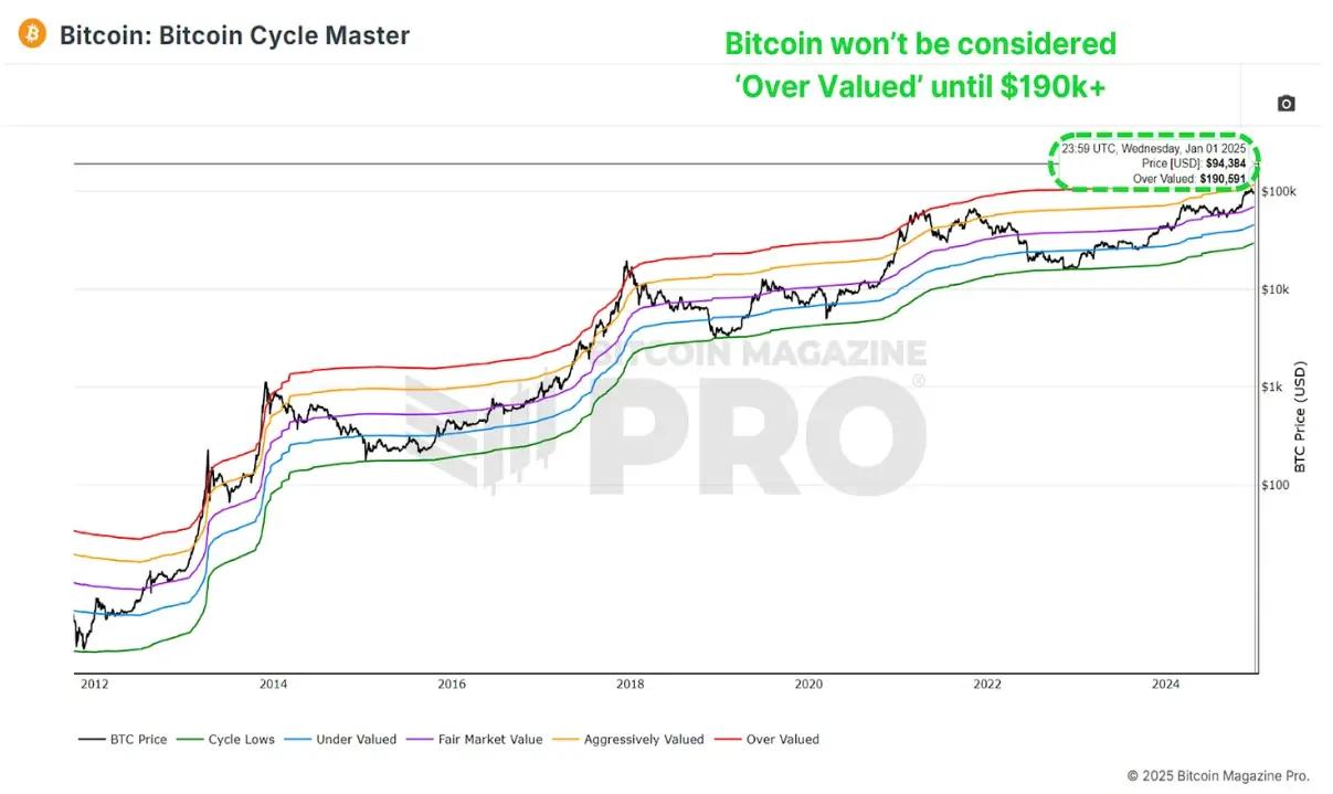데이터 지표와 거시경제학 관점에서 2025년 비트코인 동향 해석