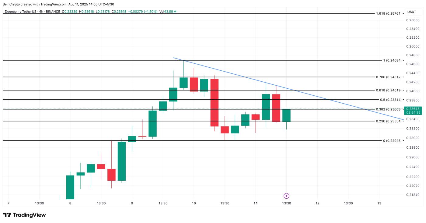 Dogecoin price analysis