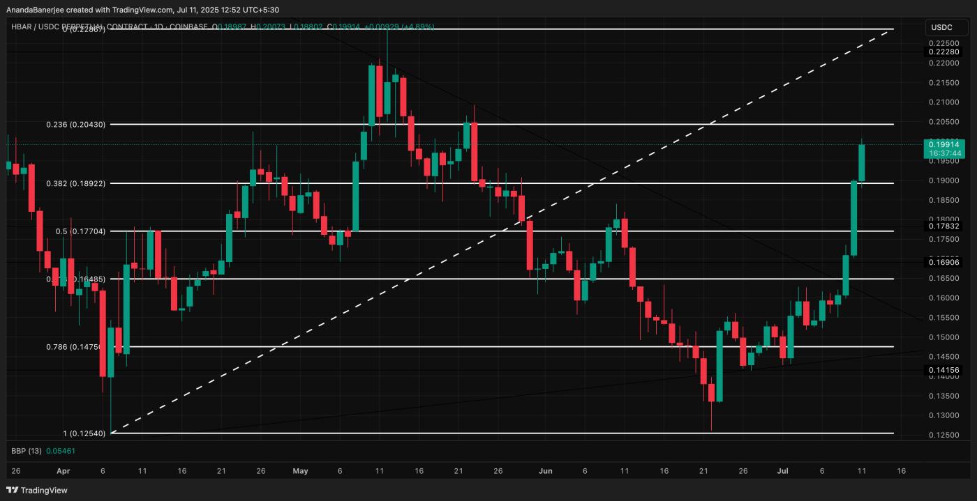 HBAR price analysis: TradingView
