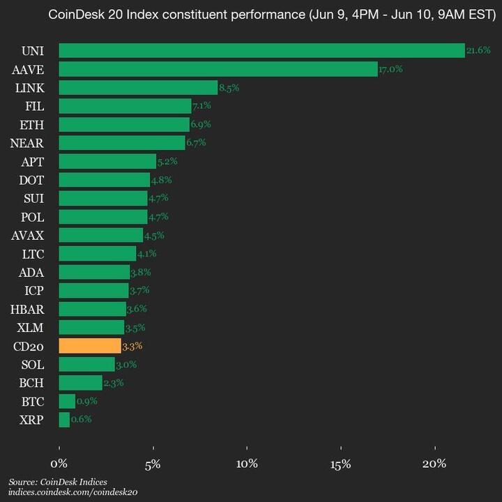 9am CoinDesk 20 Update for 2025-06-10: vertical chart