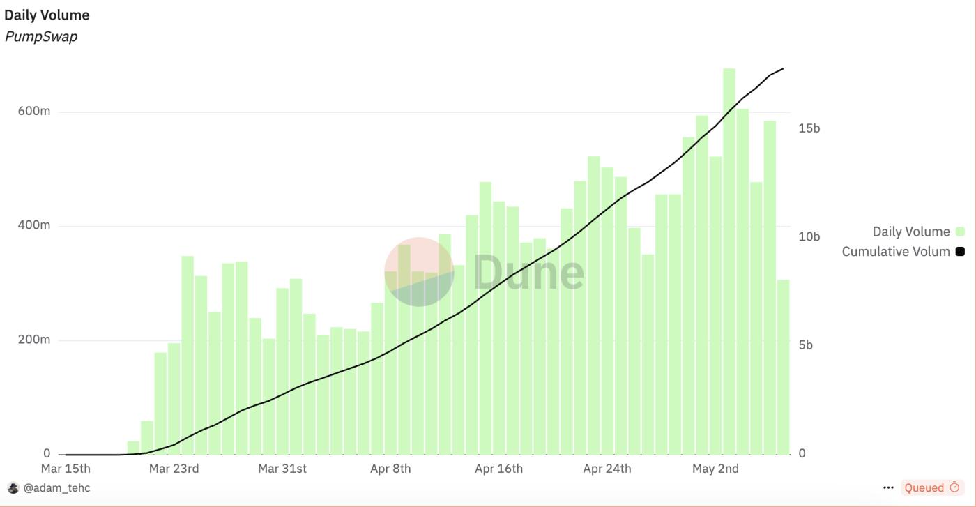 MEME Ecosystem Repair in Progress: Head Effect Helps Boost Capital and Sentiment, Liquidity Still Awaiting Breakthrough