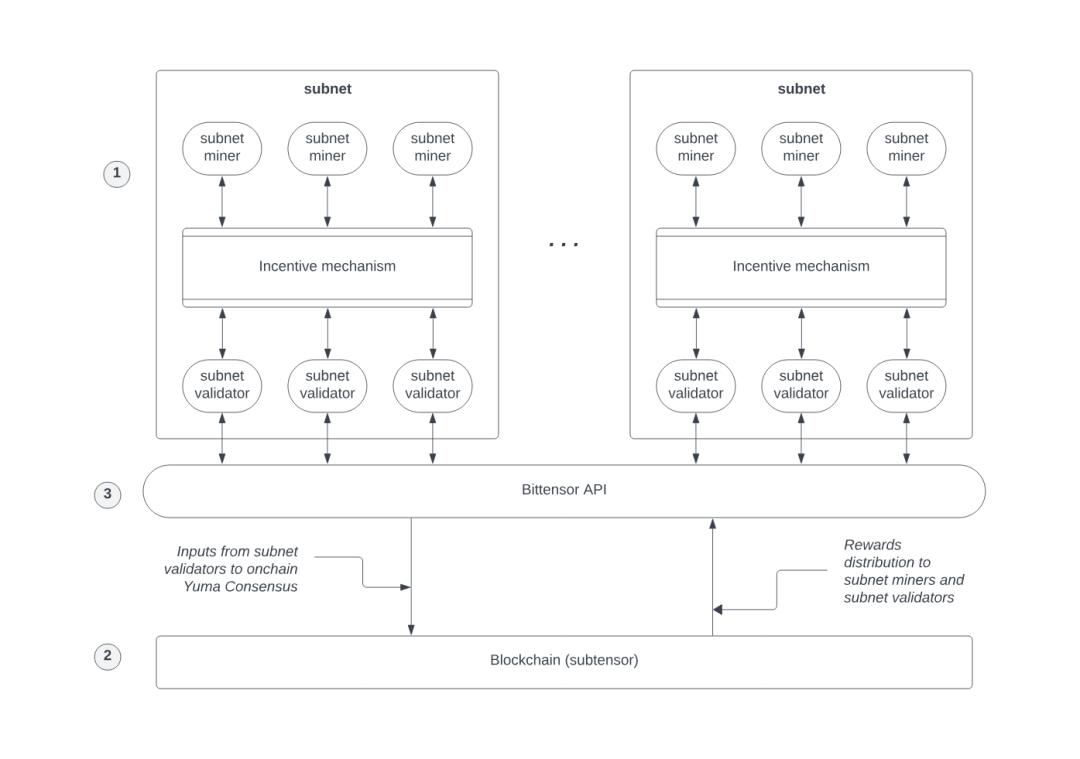 AI×Crypto Convergence: In-depth Analysis of Five AI Layer1 Projects