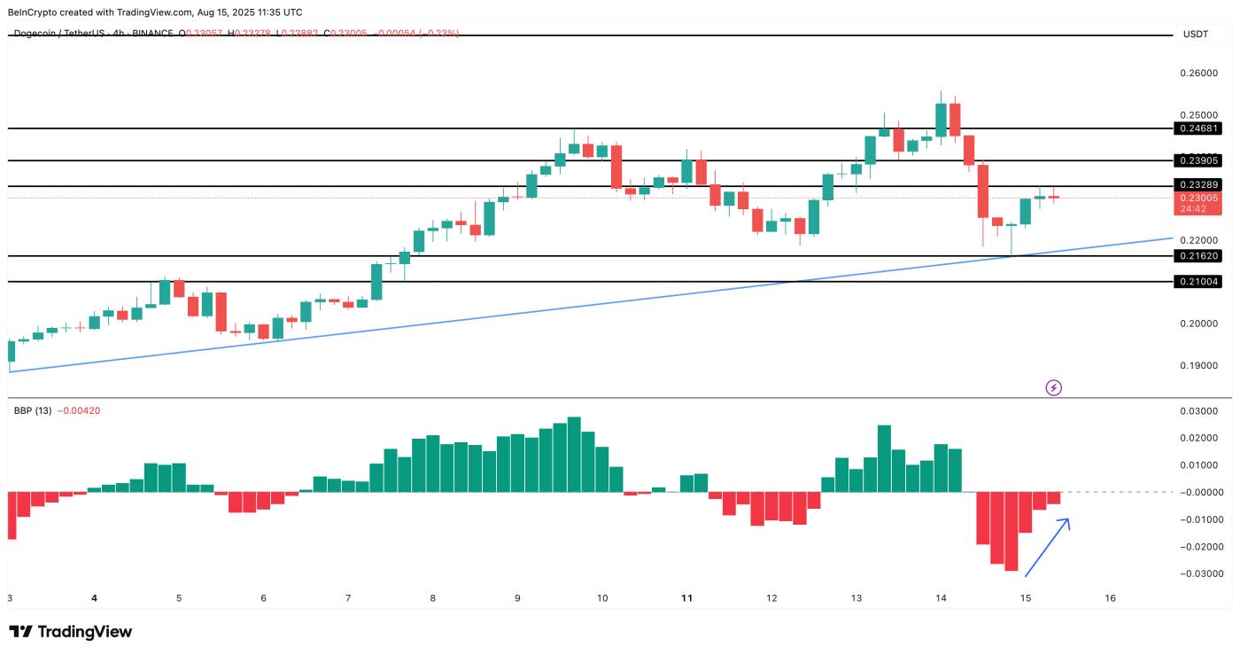 Dogecoin price analysis