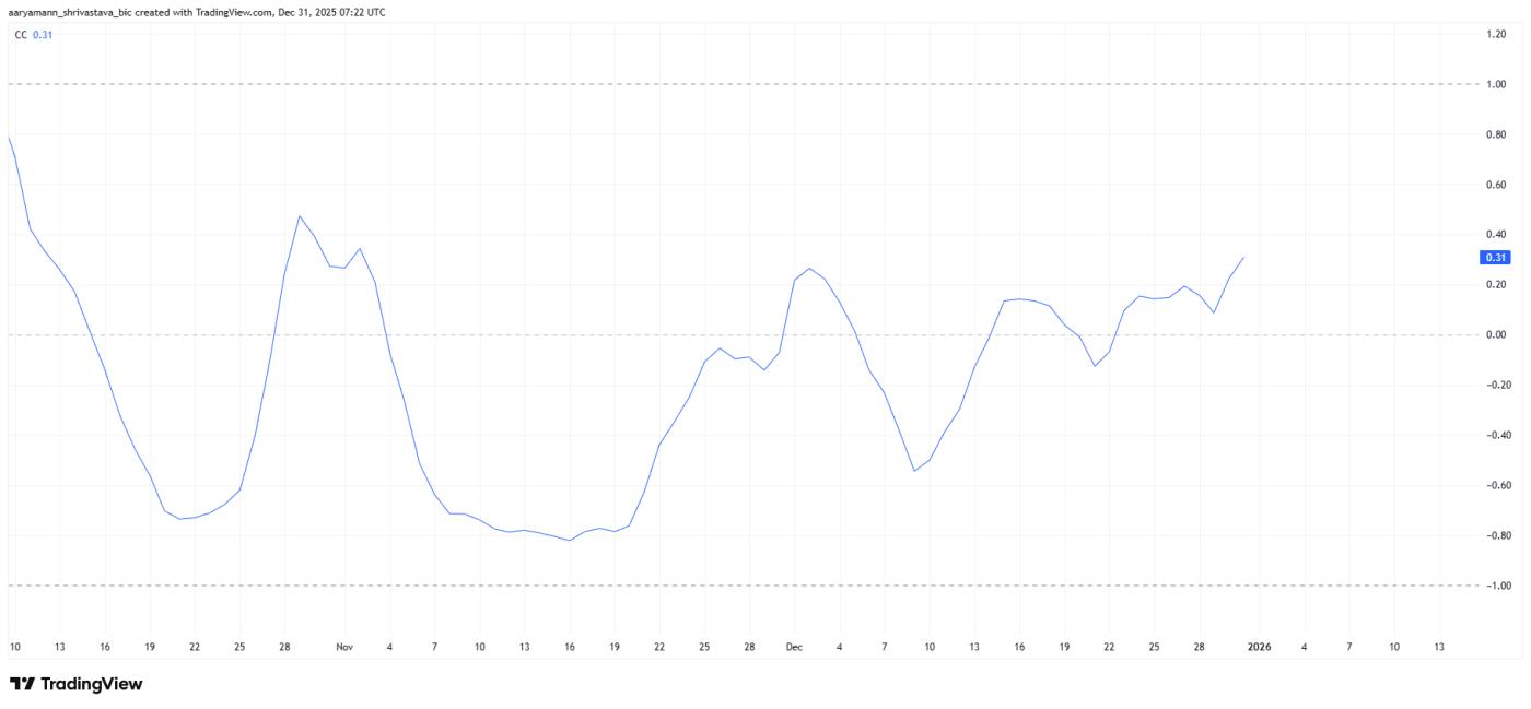 ZEC와 비트코인의 상관관계