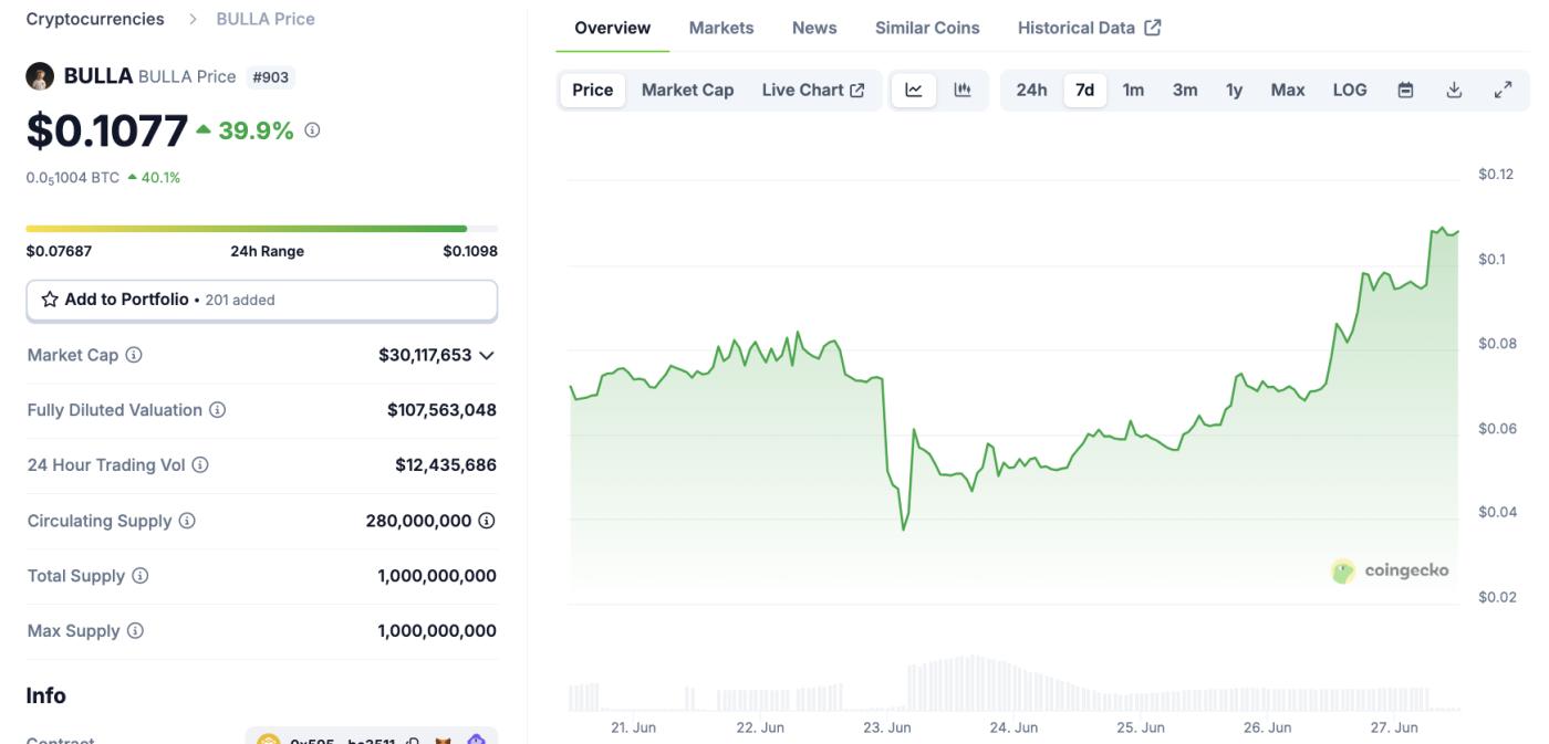 BULLA Price Performance