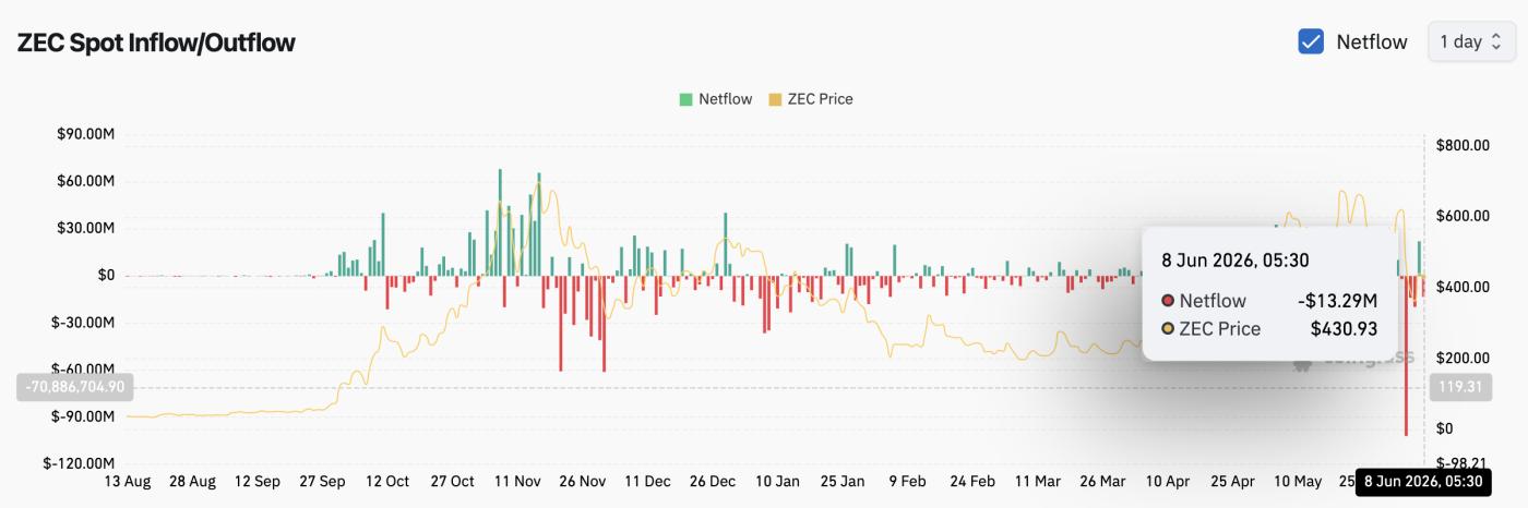 ZEC 스팟 흐름