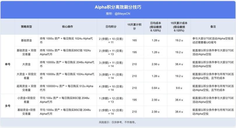 币安赚钱效应指南：BNB持有党 vs Alpha积分党，如何实现收益最大化？