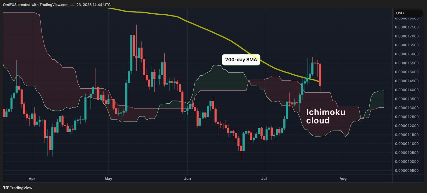 SHIB's price chart. (TradingView)