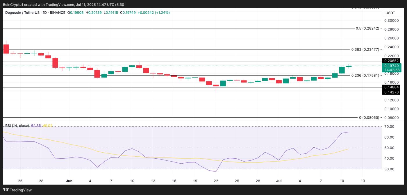 DOGE Price Analysis.