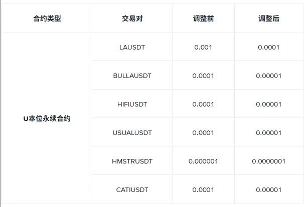 Binance will adjust the minimum price precision of multiple USDT-margined perpetual contracts