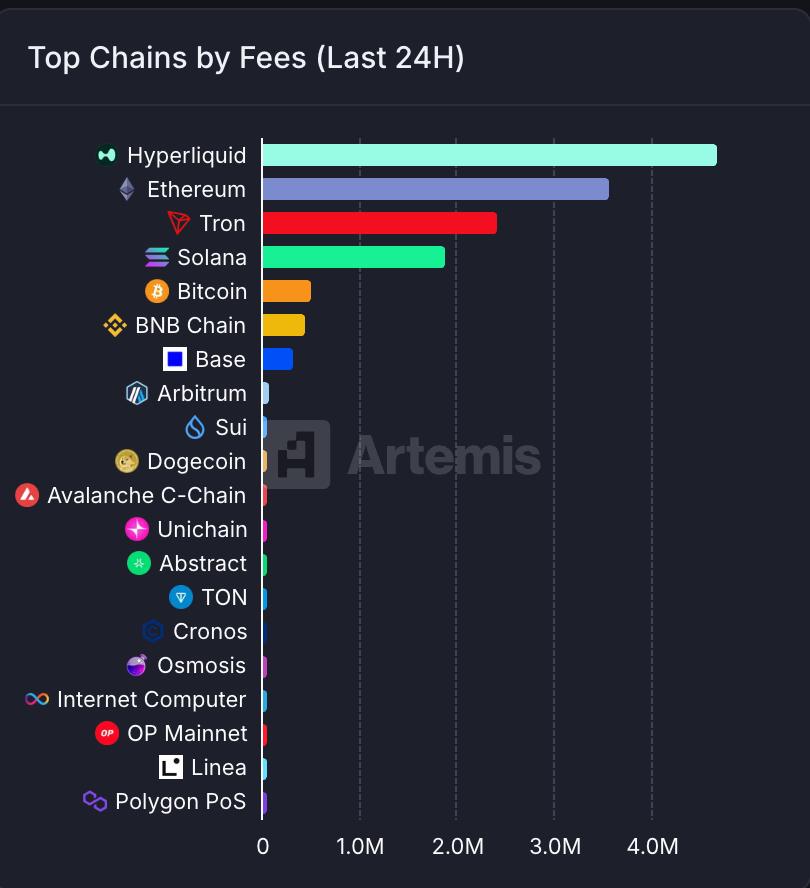 Top chains by fees (last 24 hours). Artemis.