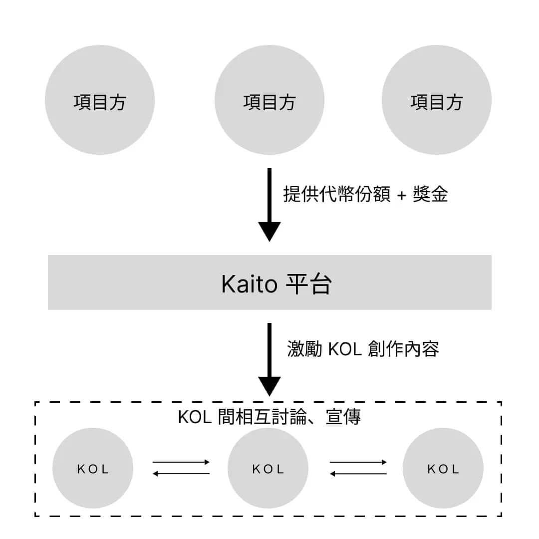 Kaito Platform Operation Mechanism