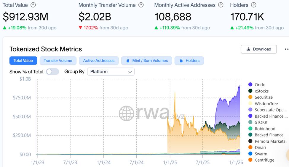 토큰화된 주식 지표