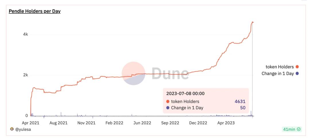 In-depth interpretation of Pendle: the "revenue flywheel" of the LSDFi track