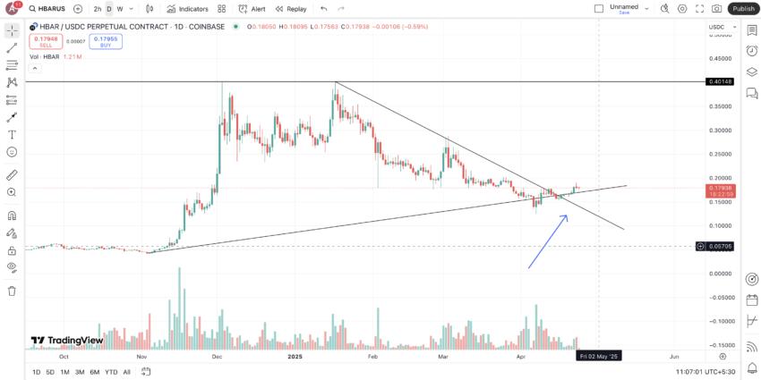 Hedera ETF and possible impact on prices: TradingView