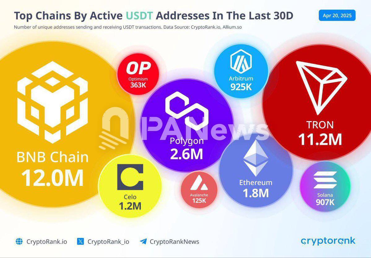 Number of USDT active addresses in the past 30 days: BNB Chain leads with nearly 12 million, TRON follows with 11.2 million