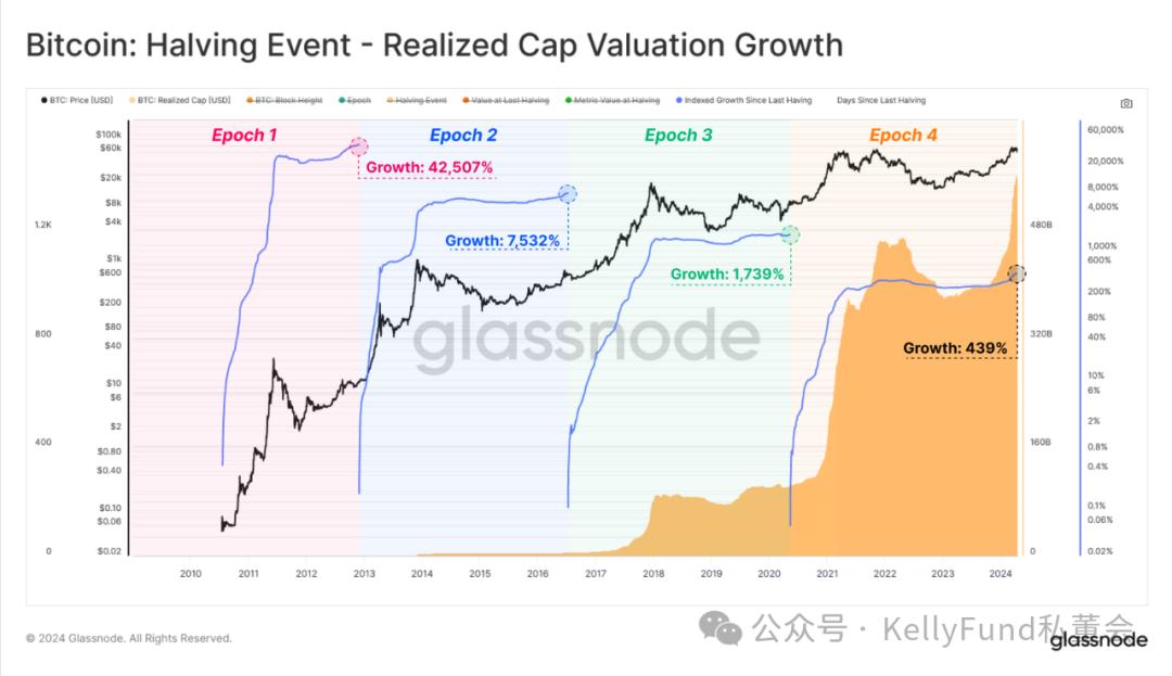 Thị trường tăng trưởng độc đáo nhất trong lịch sử? Nhiều chỉ số về đợt “halving” thứ 4 bị phá vỡ