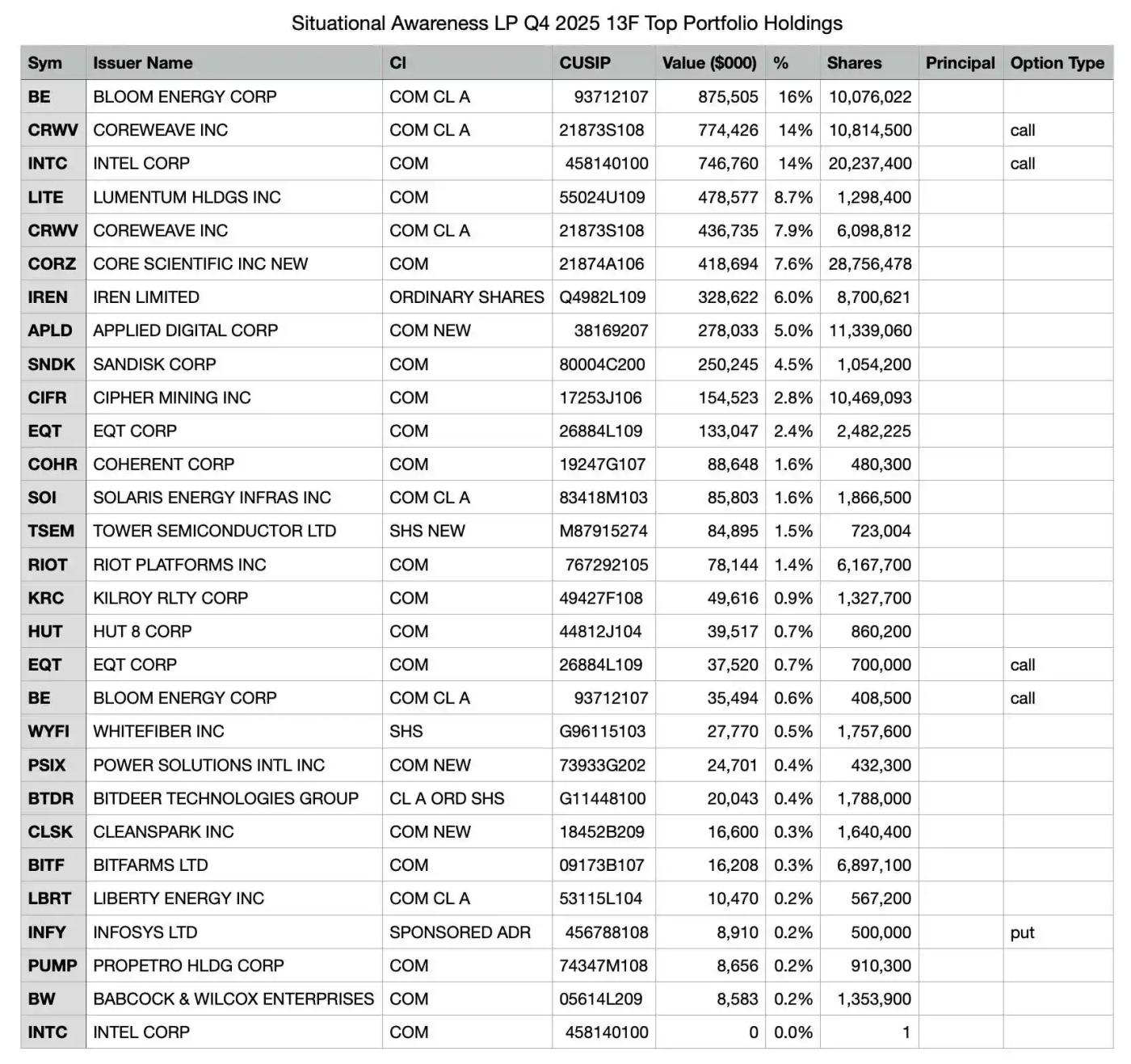 Situational Awareness LP